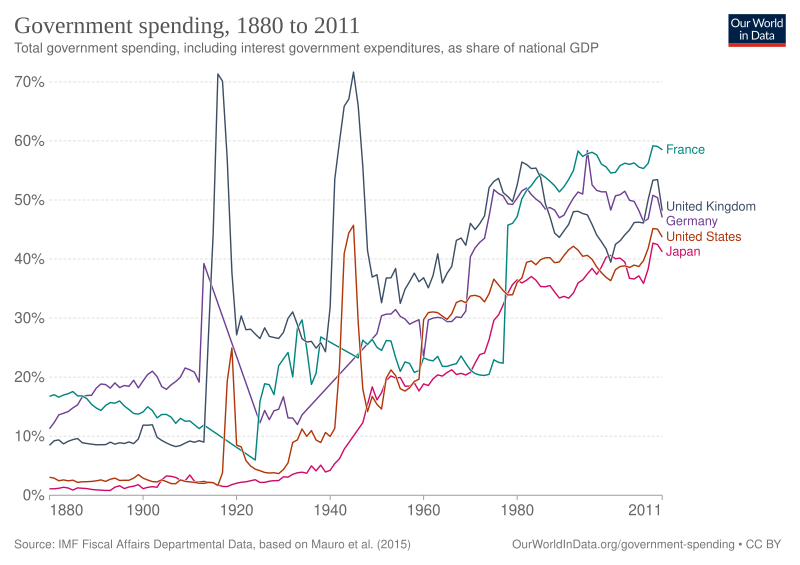 File:Historical-gov-spending-gdp.svg