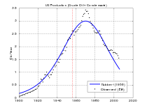 US oil production (crude oil only) and Hubbert high estimate.