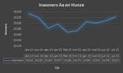 Miniatuur voor Bestand:Inwoners aa en hunze lijngrafiek.png