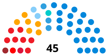 Rada Regionu Włochy Abruzja 2008.svg