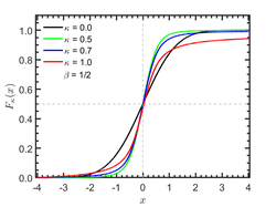 Kaniadakis Gaussian Distribution Type II cdf.png