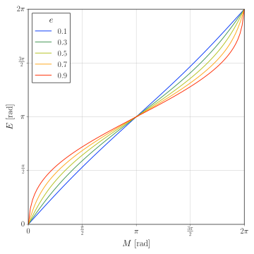 File:Kepler equation solutions.svg