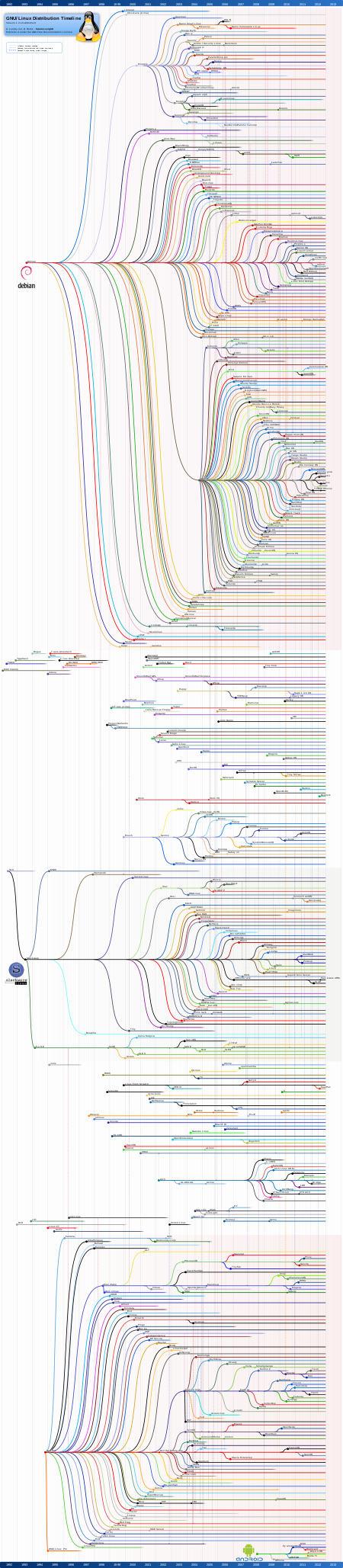 ไฟล์:Linux Distribution Timeline with Android.svg