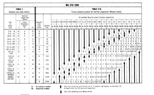 MIL-STD-105 D Quick reference Table, TABLE I and TABLE IIA MIL-STD-105 D quick ref TABLE.jpg