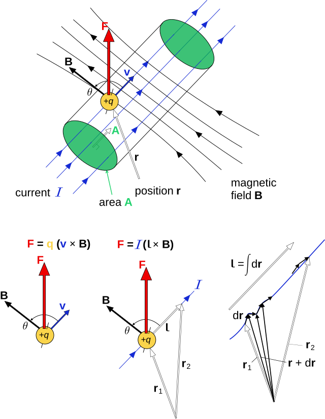 Force Magnetic. Electromagnetic Force.