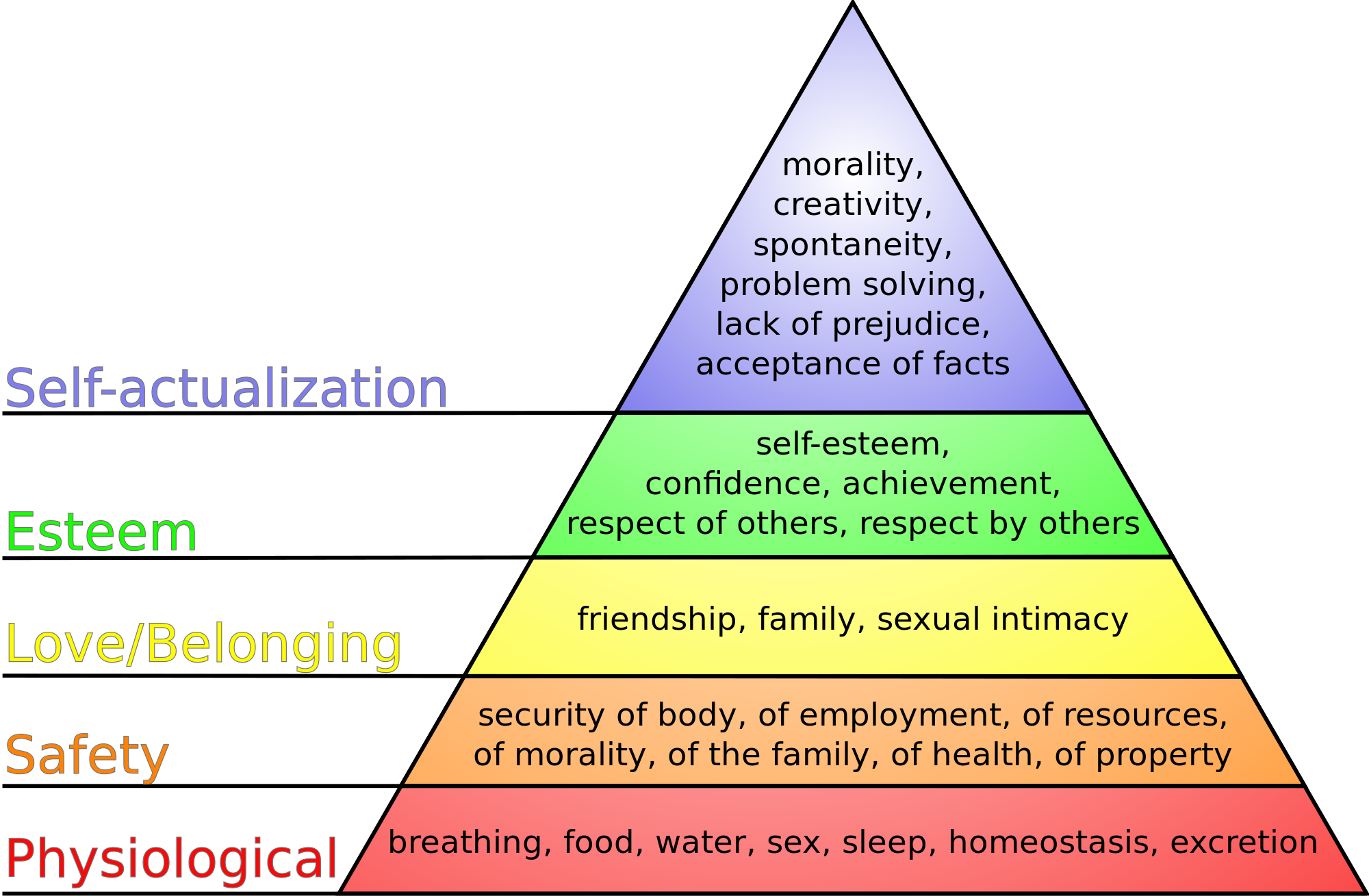 Maslow's hiersrchy of needs