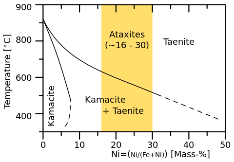 Meteoric iron phase diagram taenite kamacite ataxite.svg