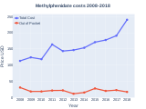 Methylphenidate costs (US)