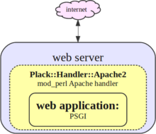 An example of server-side scripting using Perl, Plack and PSGI. Mod perl plack.png