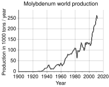 Molybdenum Price Chart History