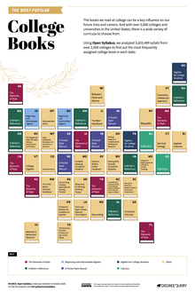 A chart, with data from the Open Syllabus Project, showing the most assigned books in college from each of the 50 U.S. states. Most assigned college book in every state.png