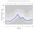 Niederschlagsdiagramm für Oberdachstetten (blaue Kurve) vor den Mittelwerten (Quantilen) für Deutschland (grau)