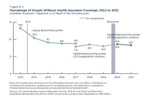 Graph from U.S. Census Bureau on rates of uninsuredGraph showing Percentage of People Without Health Insurance Coverage from 2013 to 2021.pdf