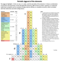 Types of periodic tables - Wikipedia