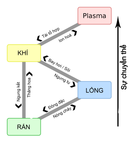 Tập_tin:Phase_change_-_vi.png