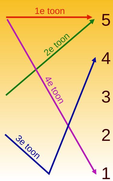 File:Pinyin Tone Chart.svg