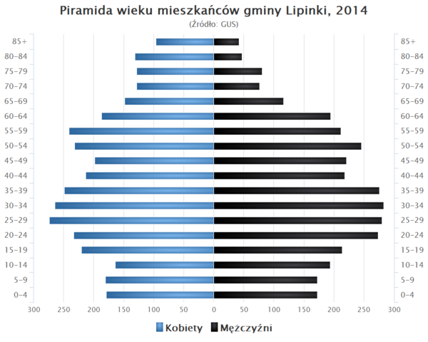 Piramida wieku Gmina Lipinki.png