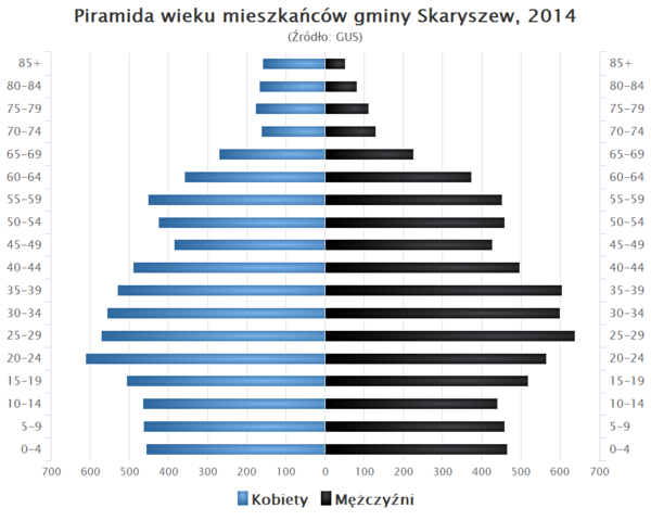 Piramida wieku Gmina Skaryszew.png