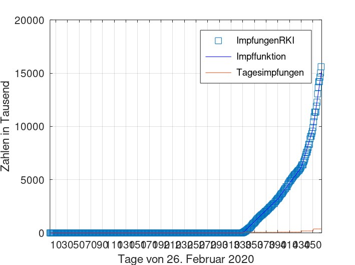 Datei:Plot Impfungen.tif