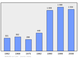 Evolucion de la populacion