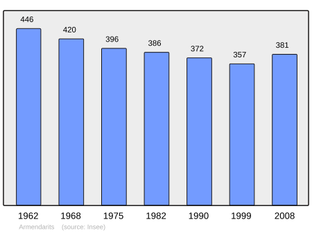 Fail:Population_-_Municipality_code_64046.svg