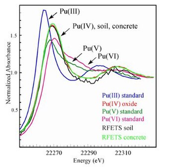 The XANES experiments done on plutonium in soil, concrete and standards of the different oxidation states. PuXANES.jpg