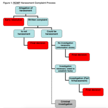 If an allegation of harassment is made and there is an early resolution (e.g. through mediation), this is the end of the process. If a written complaint is made, it is referred to a Human Resources Officer who decides if there is sufficient evidence to warrant a final decision or if there needs to be a further investigation. The Human Resources Officer makes recommendations to the Responsible Officer who makes the ultimate final decision regarding the complaint. If the Human Resources Officer recommends a criminal investigation, they will inform the Responsible Officer who will initiate a Code of Conduct investigation pursuant to Part IV of the RCMP Act.