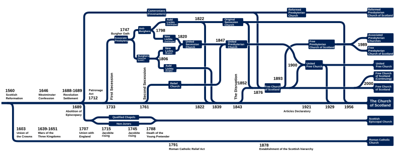 File:Reformed Scots Church Denominations.svg