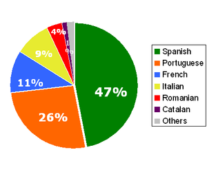 Number of native speakers of each Romance language, as fractions of the total 690 million (2007) Romance-procents.png