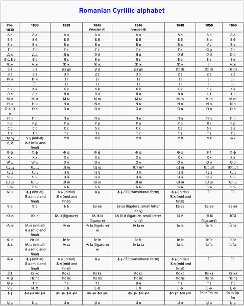 File:Romanian Cyrillic alphabet.svg