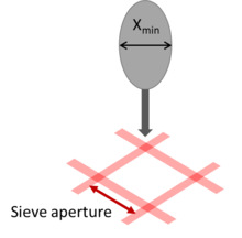 Schematic representation of sieve method Schematic representation of sieve method.png