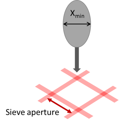 Schematic representation of sieve method