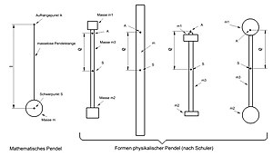 Pendelformen