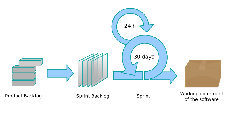 Scrum – Wikipédia, a enciclopédia livre