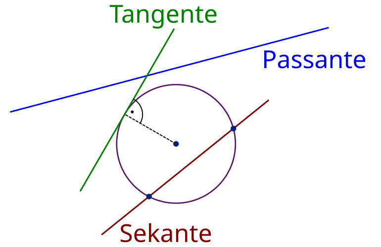 Circle with Passante