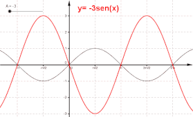 Parametrul A (Amplitudine) determină o expansiune de-a lungul axei y