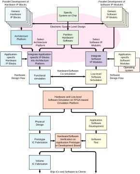 SoC design flow SoCDesignFlow.svg