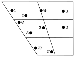 Monophthongs of Somali on a vowel chart, from Saeed (1993) Somali vowel chart.svg