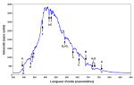 Thumbnail for File:Spectrum of blue sky-fr.svg