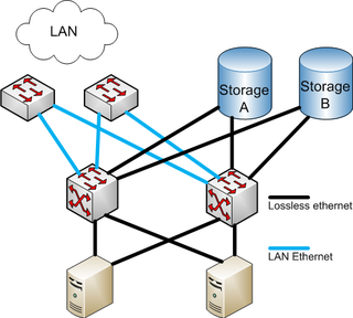 <span class="mw-page-title-main">Fibre Channel over Ethernet</span> Computer network technology