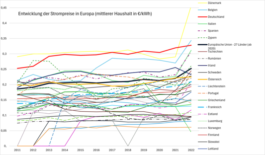 Strompreis: Übersicht, Strompreis in Deutschland, Strompreis in Österreich