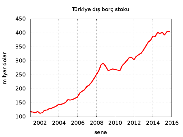 Turkiye De Dis Borc Tarihi Wikiwand