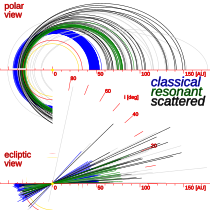 The eccentricity and inclination of the scattered-disc population compared to the classical and 5:2 resonant Kuiper-belt objects TheKuiperBelt Projections 100AU Classical SDO.svg