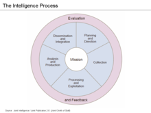 The intelligence process or cycle The Intelligence Process JP 2-0.png