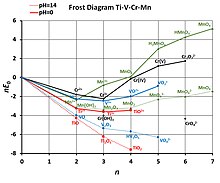 Frost diagram of various Ti alloys Ti V Cr Mn Frost.jpg