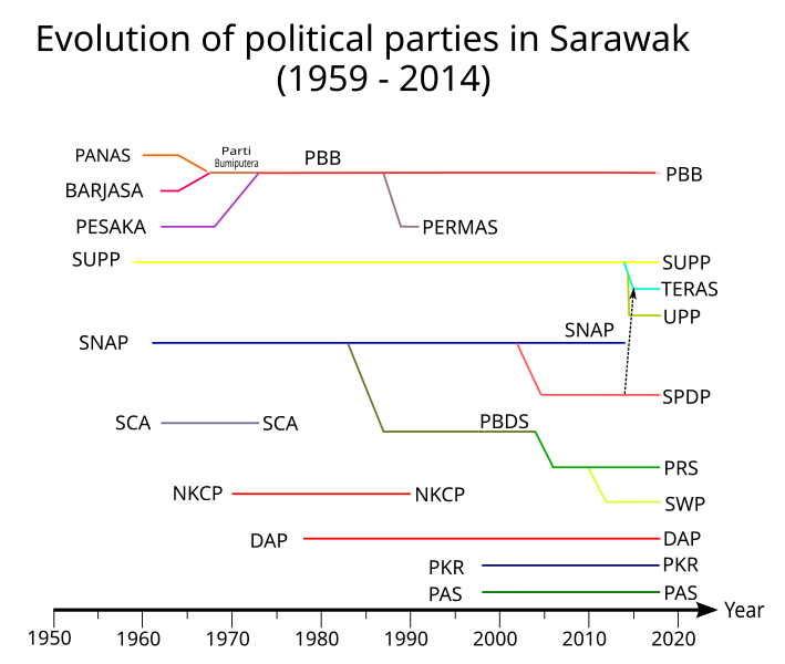 File:Timeline of evolution of political parties in Sarawak.svg