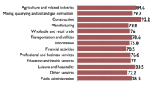 Women's median usual weekly earnings as percentage of men's, for full-time workers, by industry, 2009 US Gender Pay Gap by industry .001.png