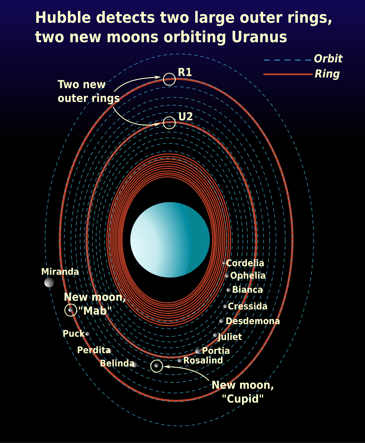 Uranian system schematic-en.svg