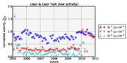 Miniatuur voor Bestand:User &amp; user talk (low activity).pdf