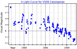 A V509 Cassiopeiae fénygörbéje